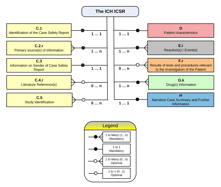 E2B(R3) Standard Structure